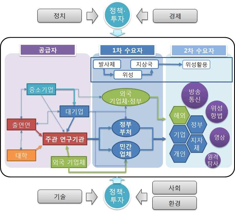 우리나라 우주개발 프로세스 및 수요/공급 체계