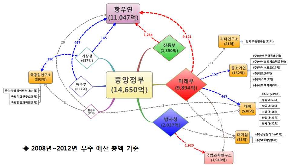 우리나라 우주개발 예산 흐름