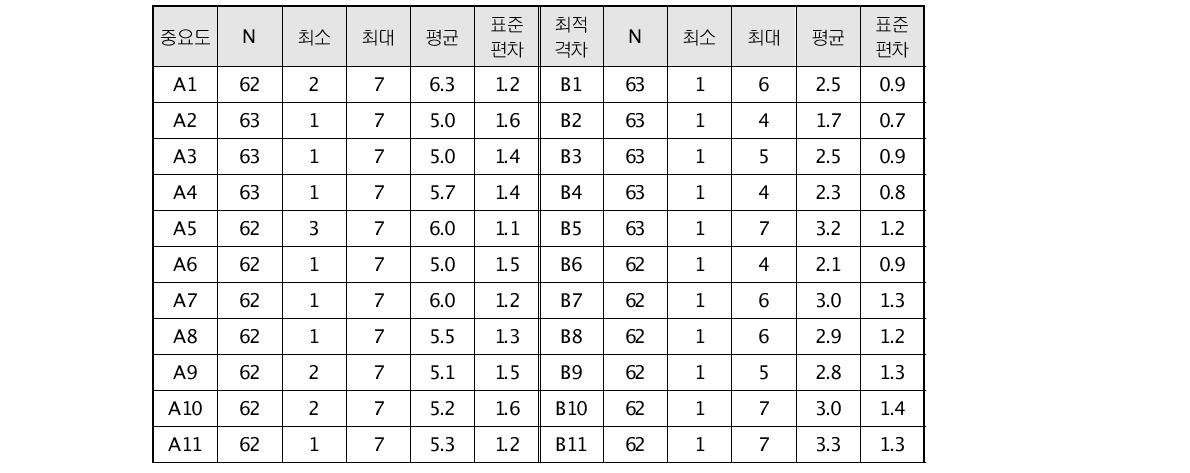 설문 항목 별 기초 통계