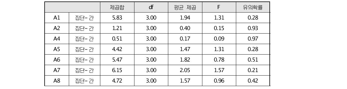 주요 영향요인 간 일원배치분산분석 결과