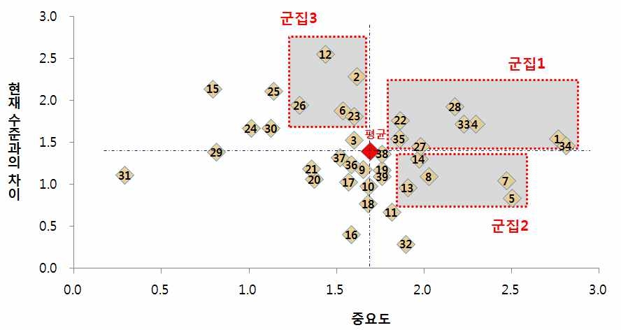 우주산업생태계 활성화 영향요인 중요도 및 현실-최적 격차