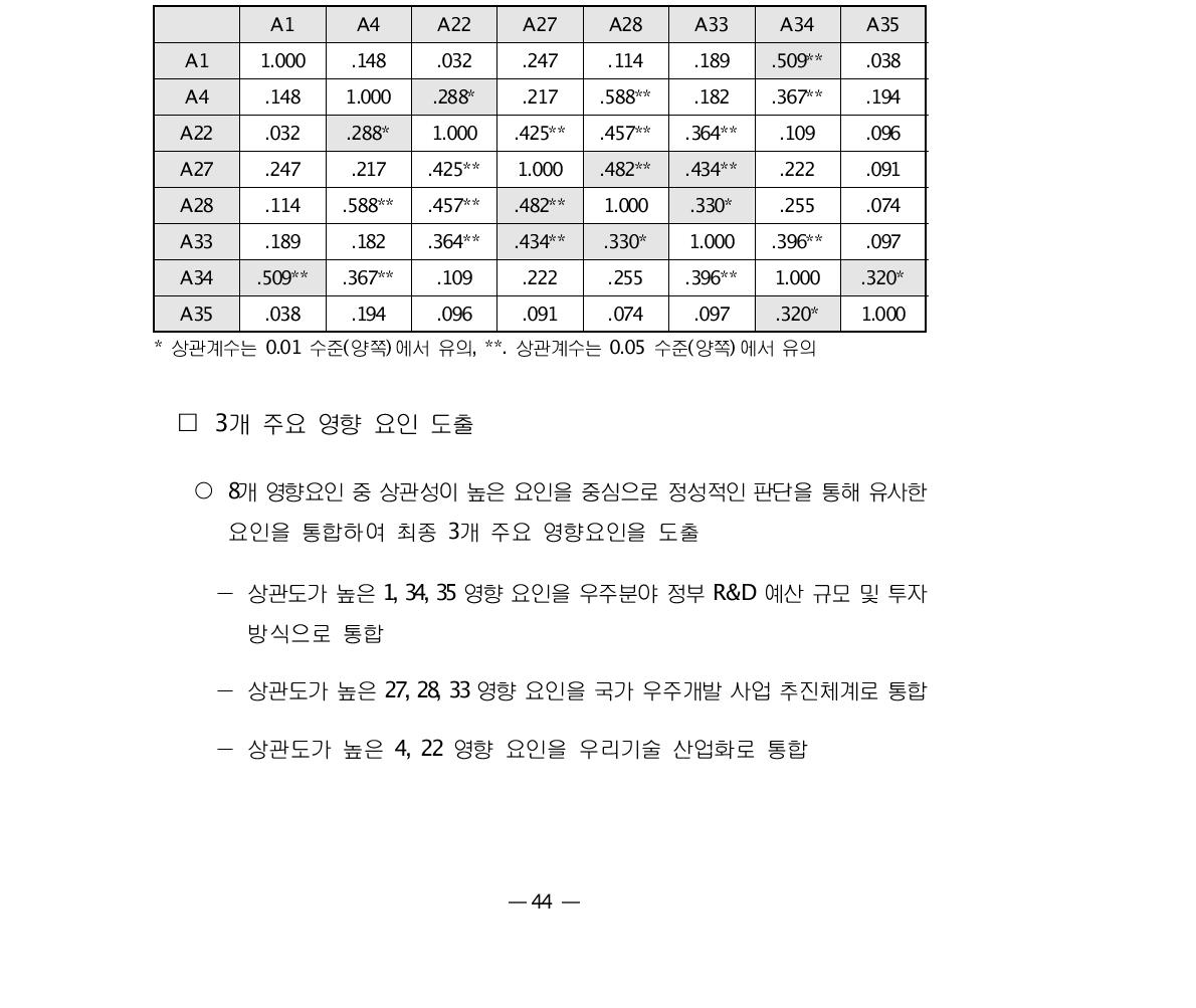 주요 영향 요인 간 상관도 분석