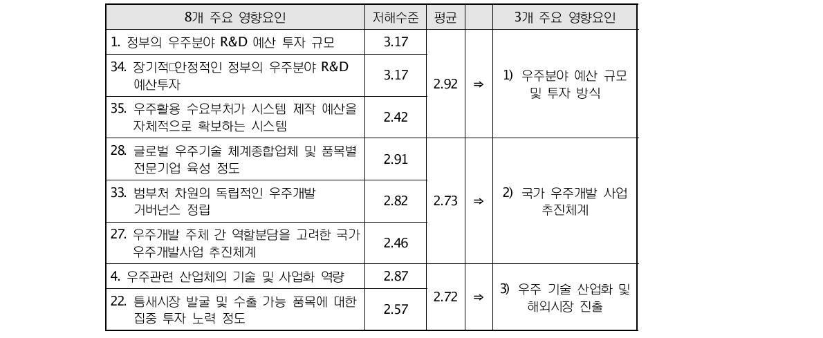 우주산업생태계 활성화를 위한 3개 주요 영향 요인