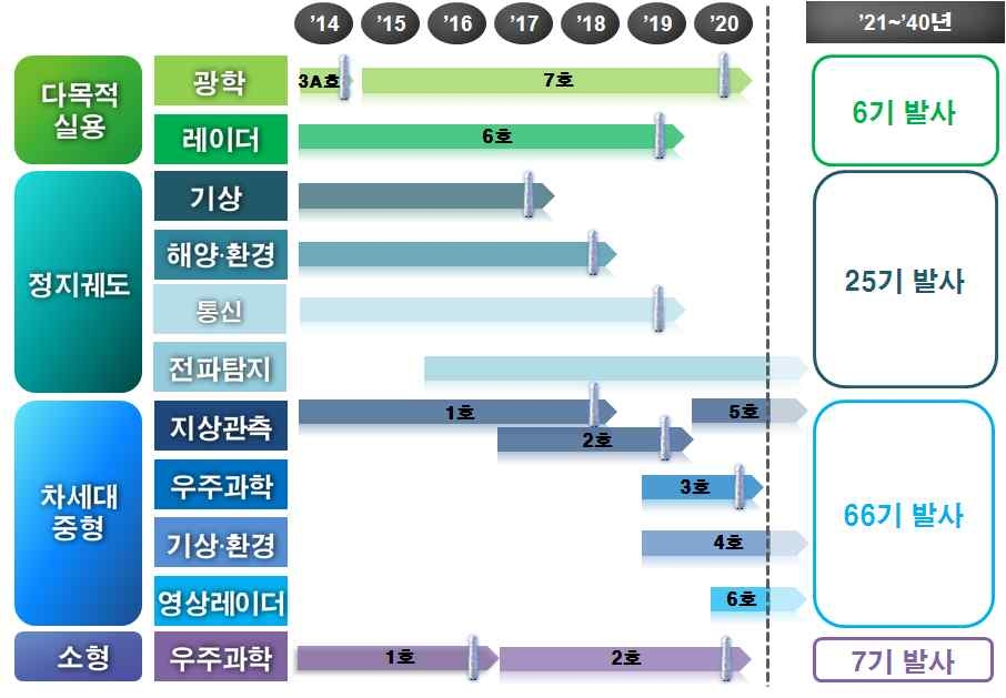 연차별 위성 개발 물량