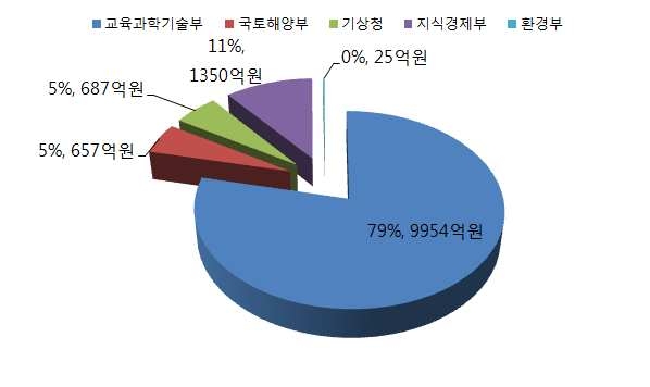 부처 별 투자 현황