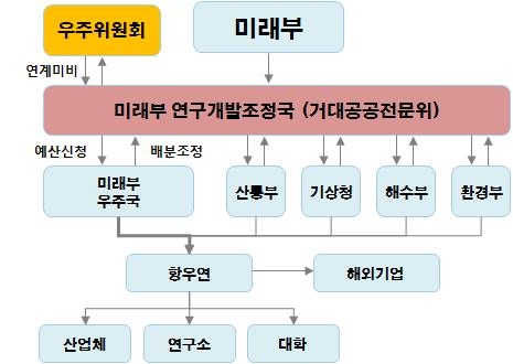 우리나라 우주개발 체계