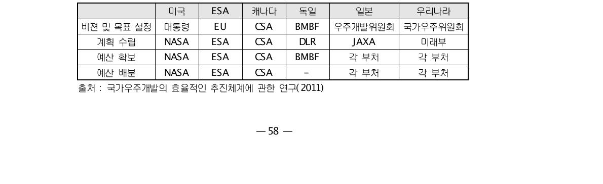 해외 주요국의 우주개발 추진체계 비교