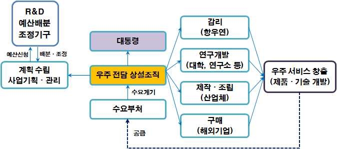 우주 전담 상설조직 체계 : 독립형