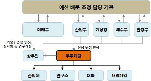 우주 전담 상설조직 체계 : 분산형