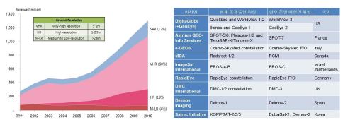 상용 지구관측 위성영상 시장규모(좌)와 대표적 위성영상 판매기업(우)