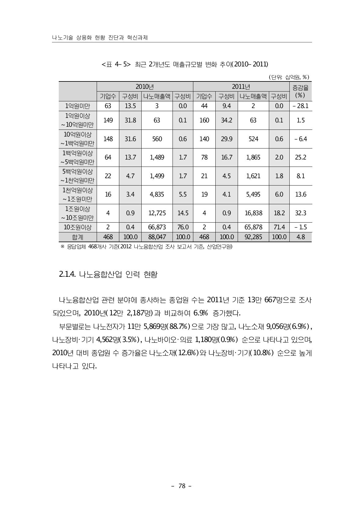 최근 2개년도 매출규모별 변화 추이(2010-2011)