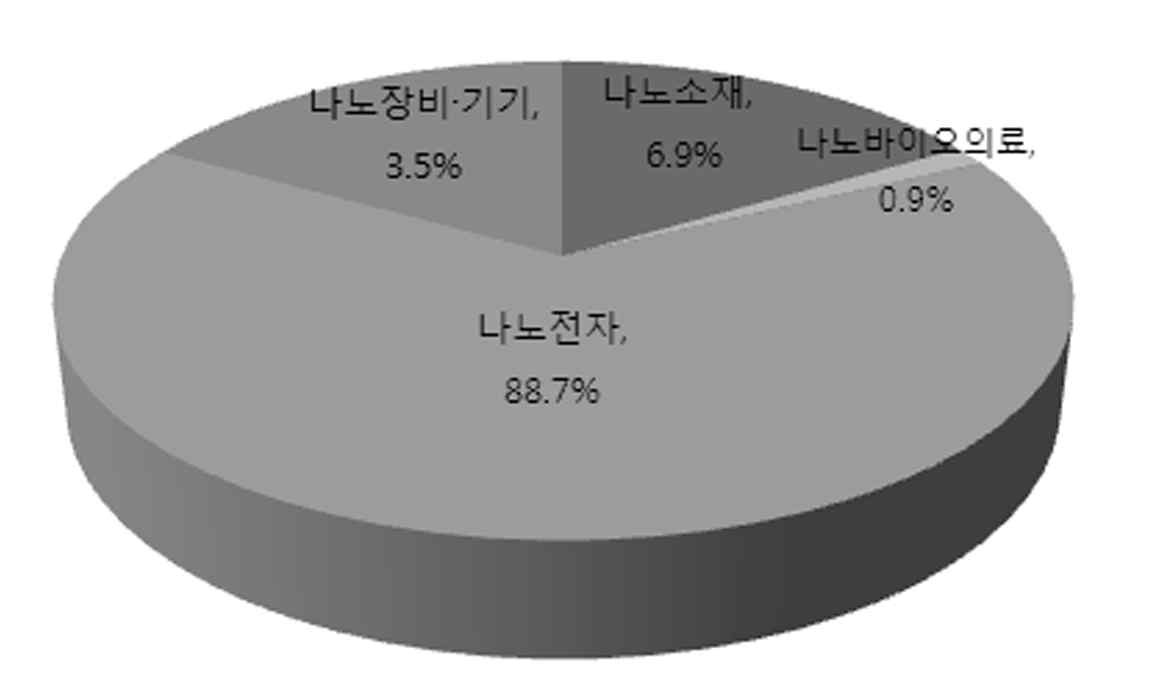 나노융합산업 분야별 인력비율(2011)