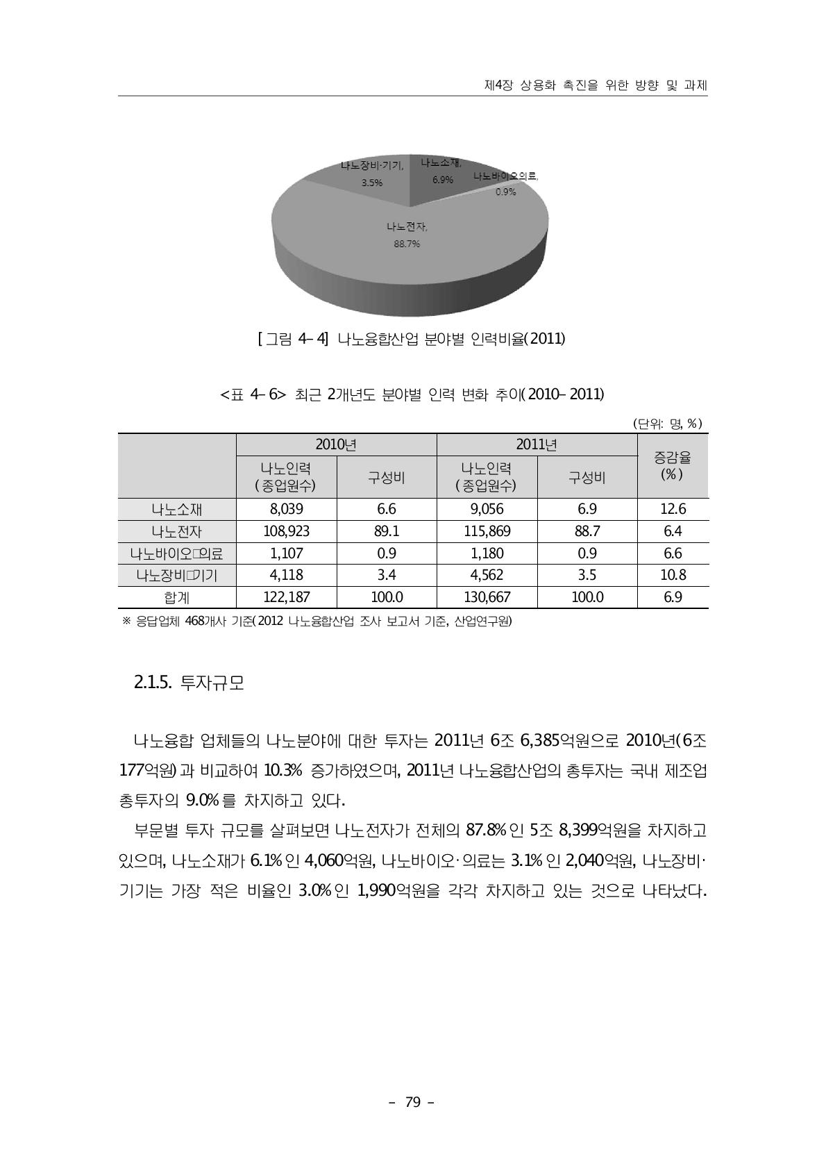 최근 2개년도 분야별 인력 변화 추이(2010-2011)