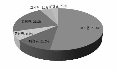 나노융합산업 지역별 기업분포 비율(2011)