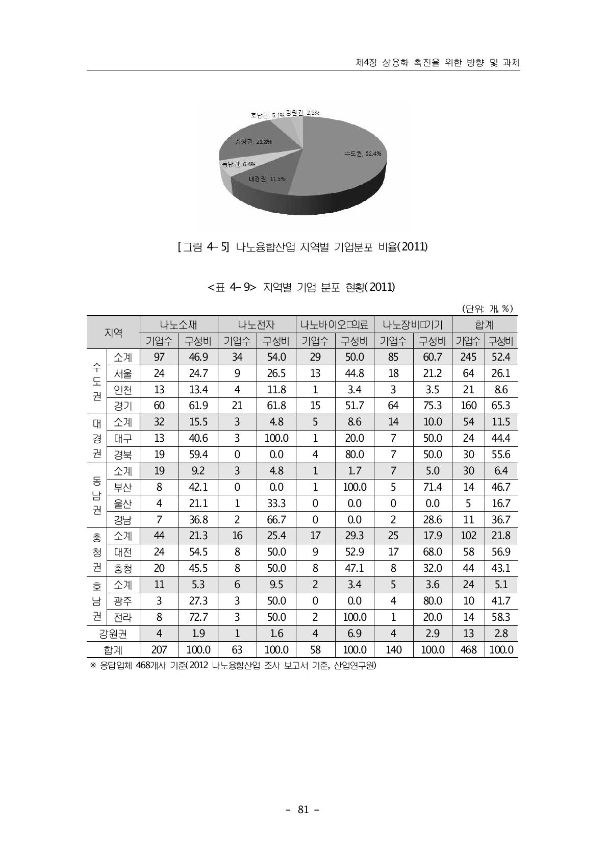 지역별 기업 분포 현황(2011)