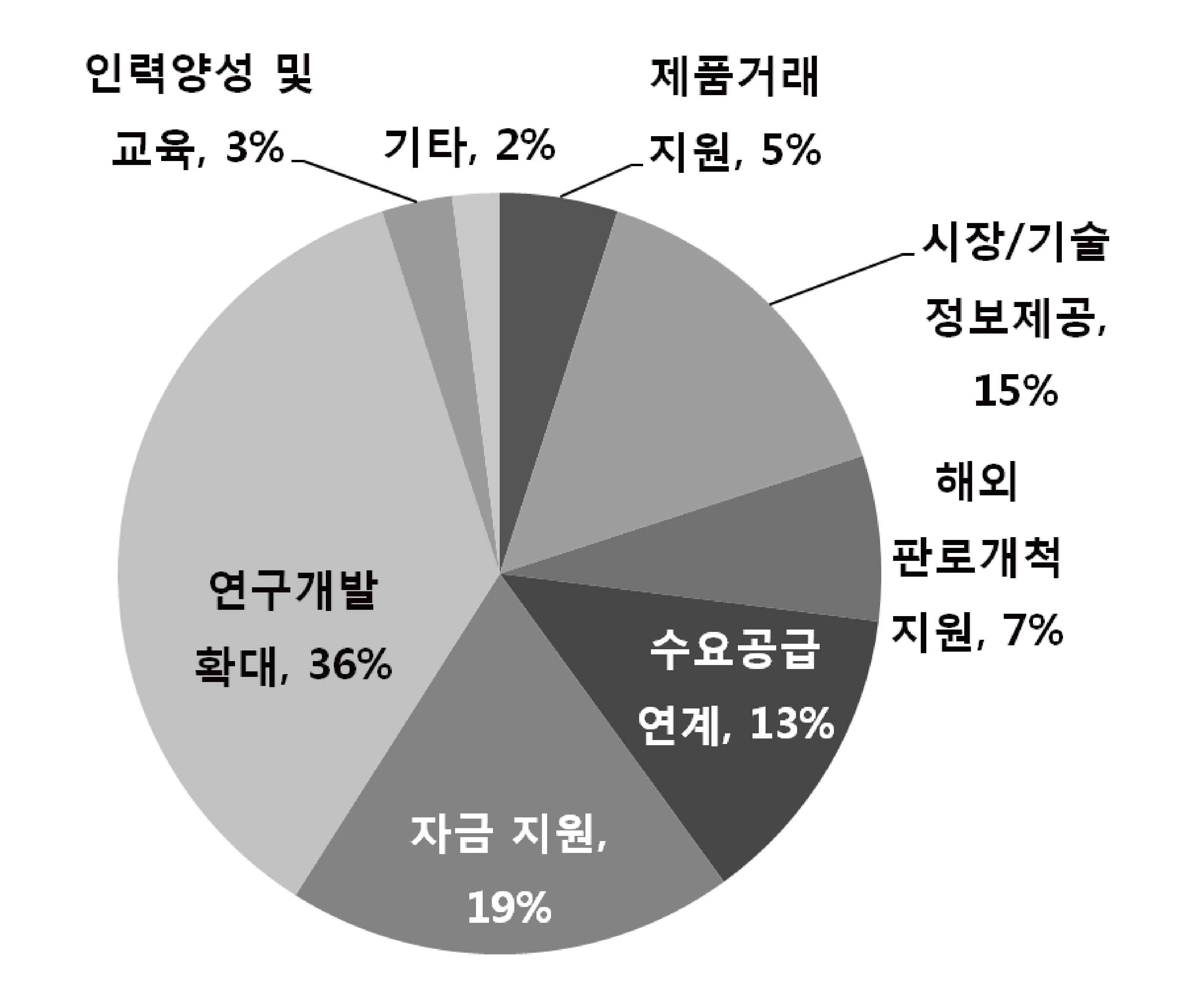 정부가 우선적으로 지원해야할 사업화 순위조사