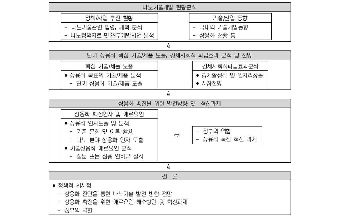 연구 추진 방법