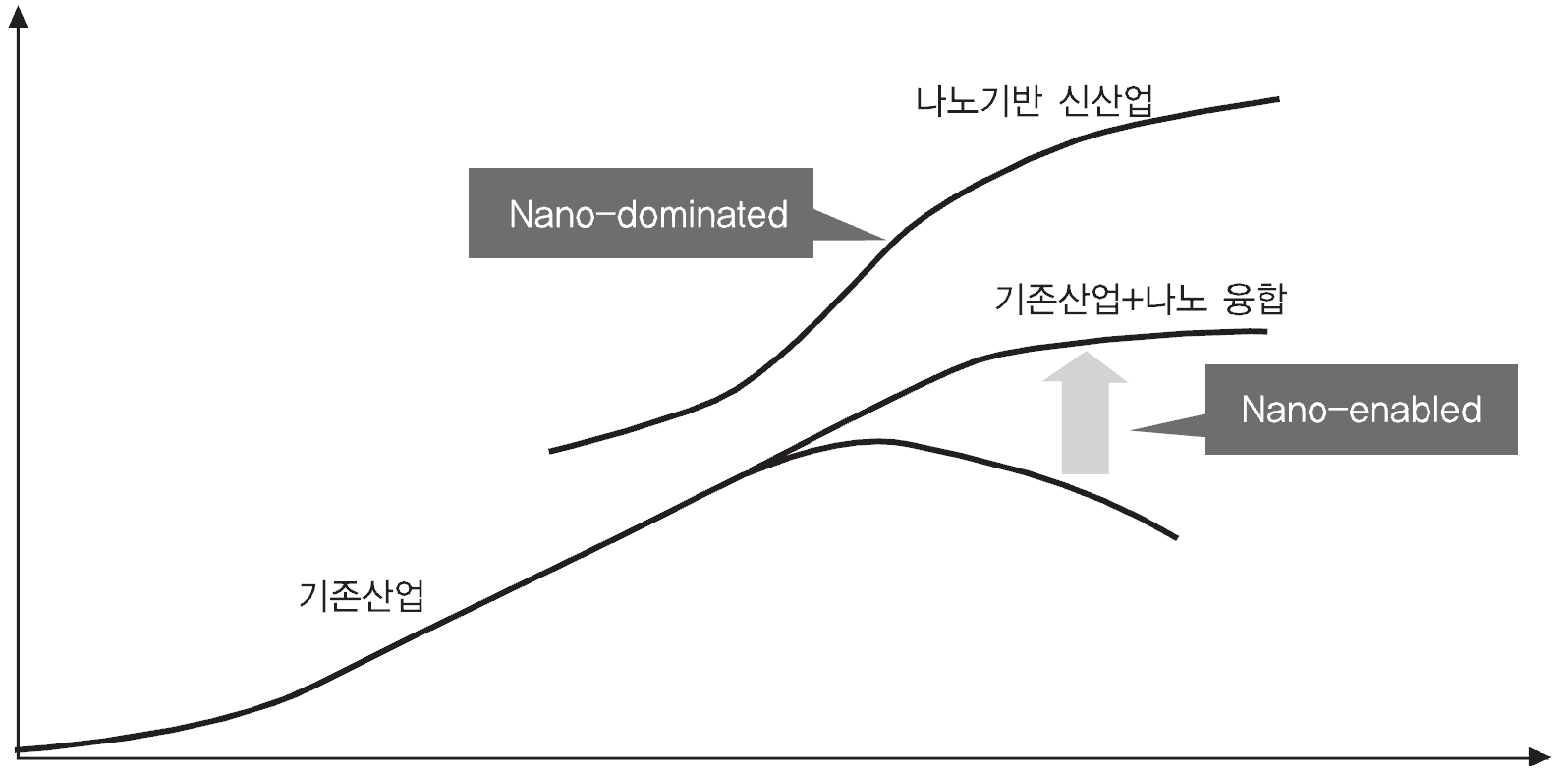 나노융합과 산업발전 경로의 변화(정은미, 2011)