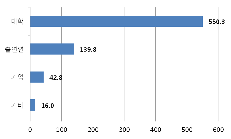 주체별 나노기술 연구개발 성과(2003-2012)