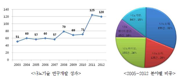 나노기술 연구개발 성과 분석 결과(2003-2012)