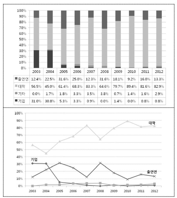 나노기술 연구개발 성과주체 비중(2003-2012)