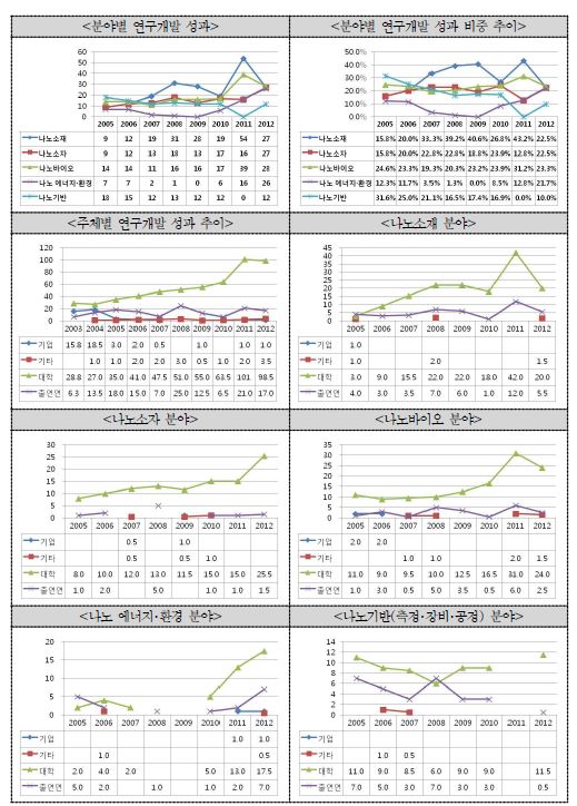 나노기술 분야별 연구 성과주체분석결과