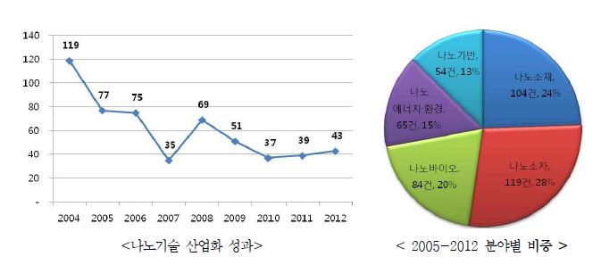 나노기술 산업화 성과 분석 결과(2004-2012)