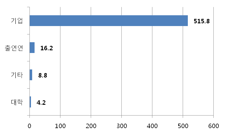 주체별 나노기술 산업화 성과(2004-2012)