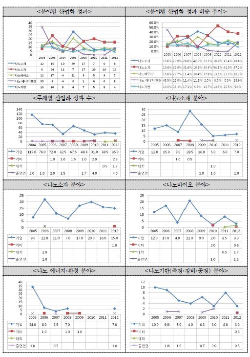 분야별 산업화 성과주체분석결과