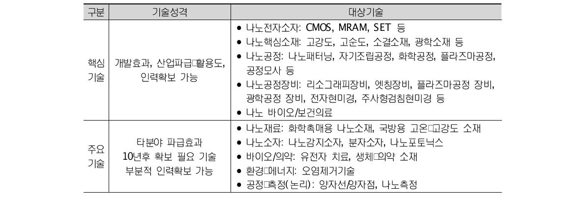 제1기 나노종합발전계획(2001) 전략적 연구개발분야