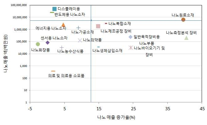 나노매출액 증가율 vs. 나노매출액 (중분류기준)