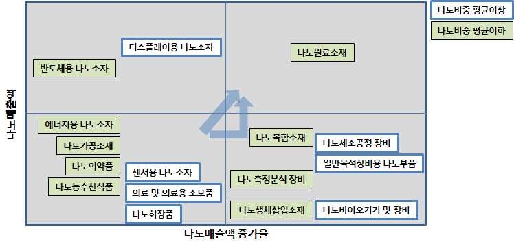 나노매출액 증가율 vs. 나노매출액 기준 유형 분류