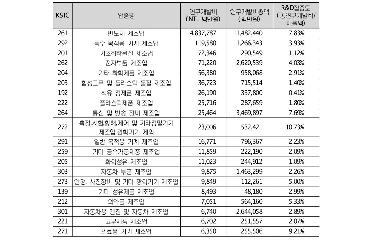 나노기술 연구개발투자 상위 20개 업종(2011)