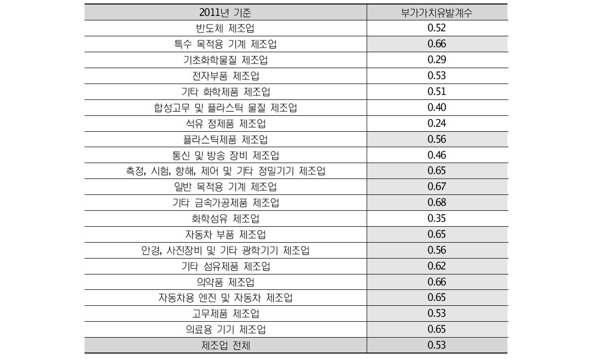 나노관련 주요 산업의 부가가치 유발계수