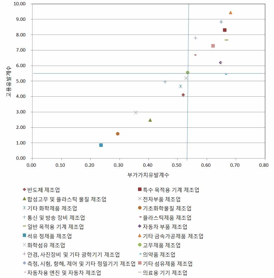 나노관련 주요 산업의 부가가치유발계수와 고용유발계수