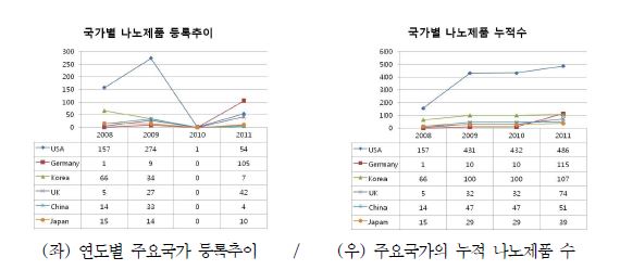 나노기술기반 소비자제품의 국가_연도별 현황