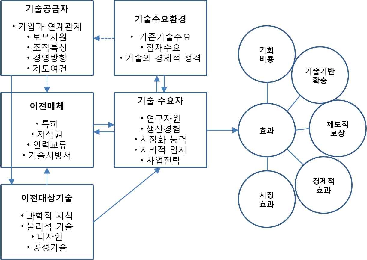 기술사업화 과정과 효과모델