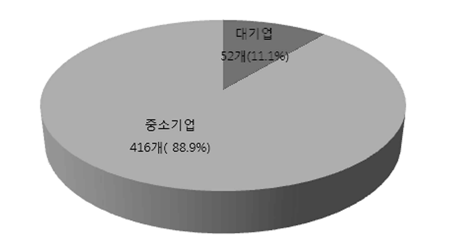 기업 규모별 사업체 분포(2011)