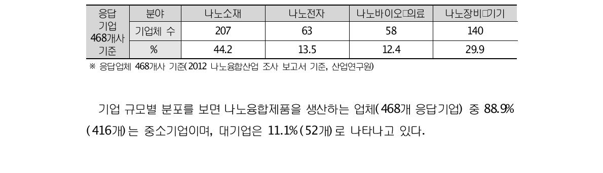 나노융합 사업체수(2011)