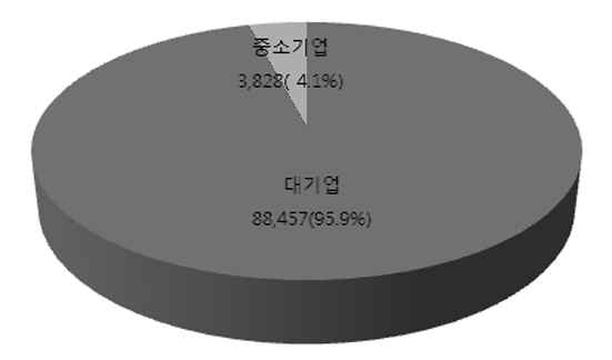 기업 규모별 나노 매출액(2011)