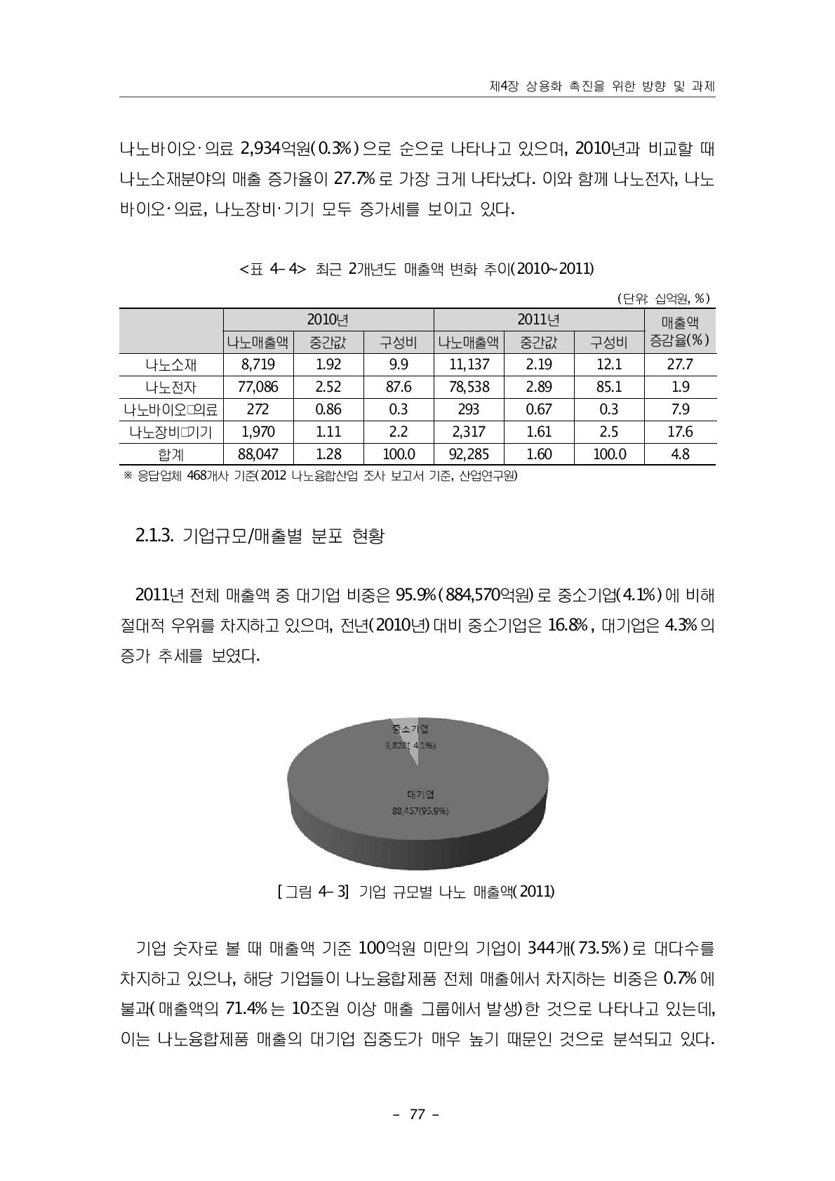 최근 2개년도 매출액 변화 추이(2010~2011)