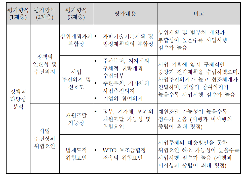 수정된 정책적 타당성 측면의 평가항목 (새로 추가된 내용은 적색으로 표시)