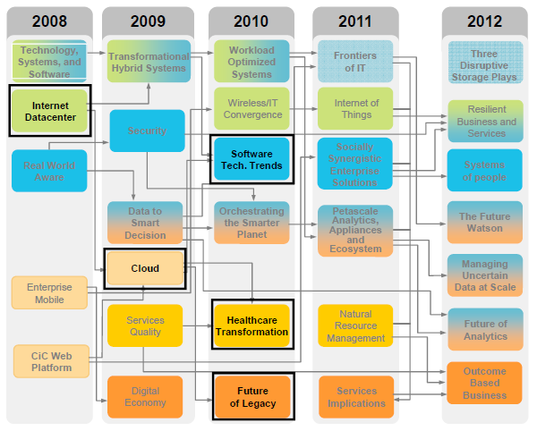 2008～2012년 발표된 GTO의 미래기술 트렌드에서 클라우드의 진화