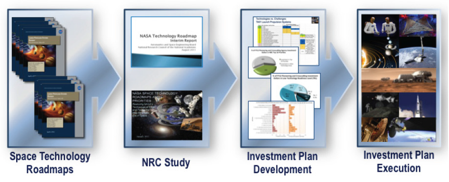 NASA의 SSTIP 수립과 관련된 계획들