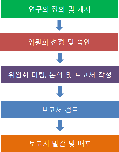 NRC의 연구 수행 절차