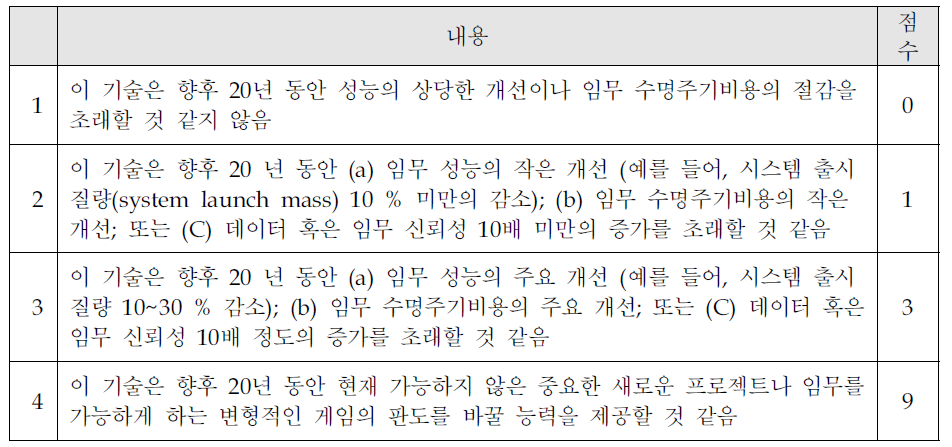 “잠재적인 혜택”이라는 기준에서 등급의 정의