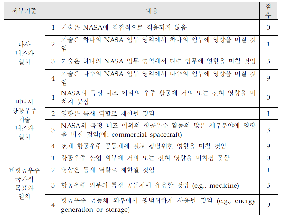 “NASA의 목표 및 목적과의 일치”이라는 기준에서 세부기준과 등급의 정의