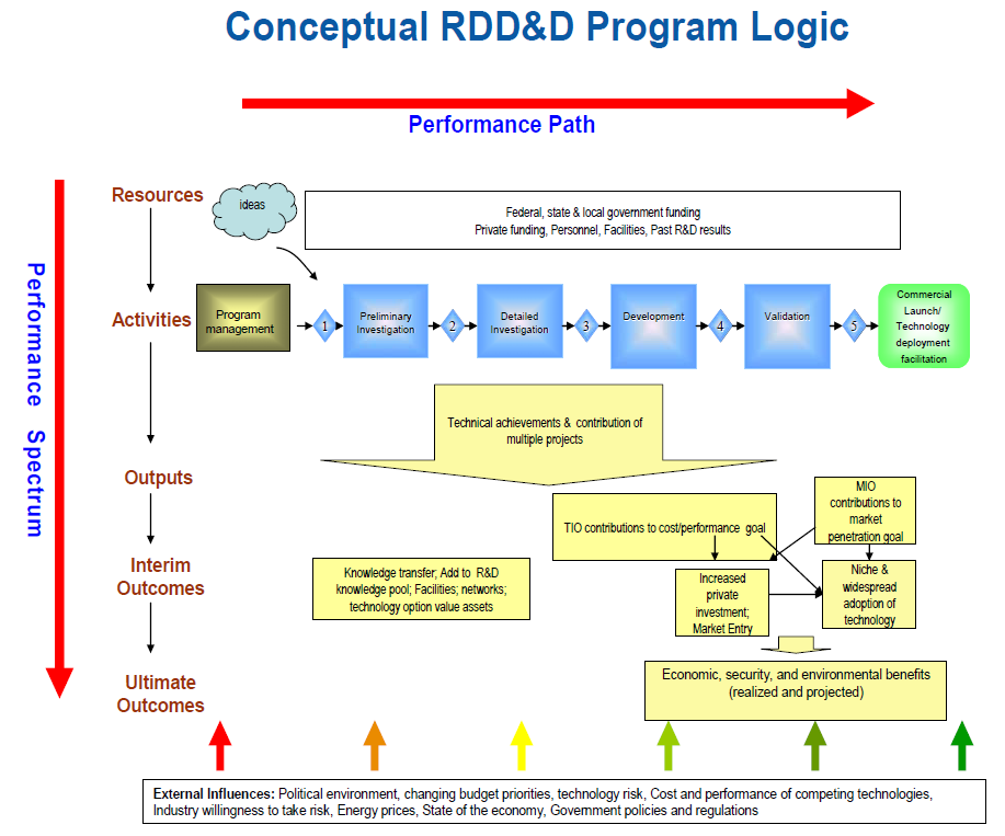 에너지 RDD&D 프로그램을 위한 단순한 개념적인 논리 다이어그램
