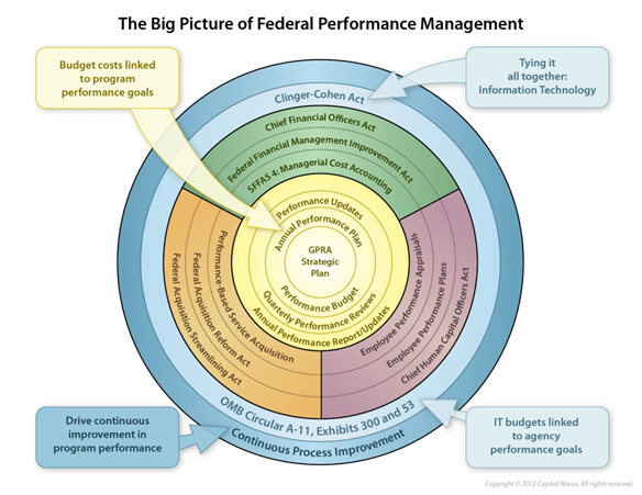 연방정부의 성과관리 구조도