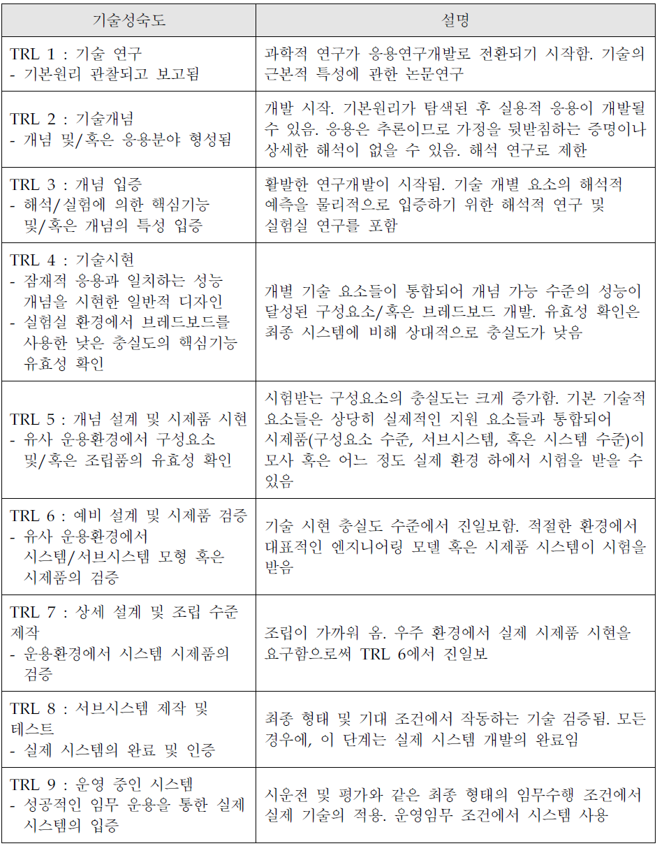 NASA의 하드웨어 관련 기술성숙도 설명